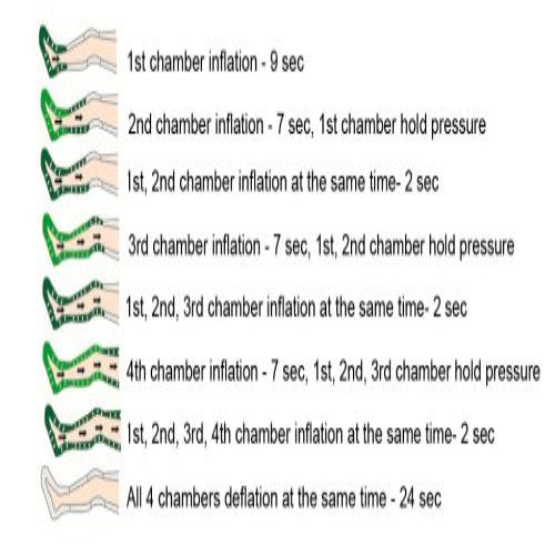 PowerPress Lymphedema Pump