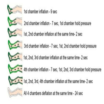 PowerPress Lymphedema Pump