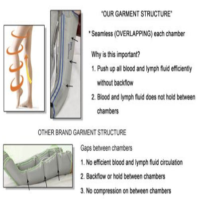 PowerPress Lymphedema Pump